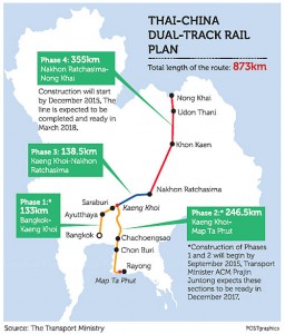 Sino-Thai dual-track rail plan