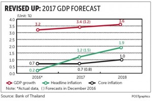 Revised Up 2017 GDP forecast