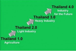 Thailand van 1.0 naar 4.0