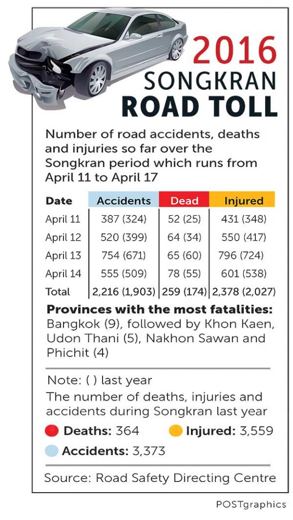 Songkran 2016 Road Toll 16 april