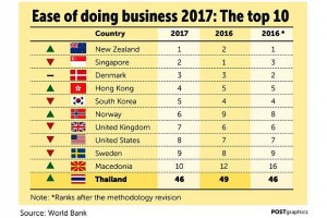 Ease of doing business 2017